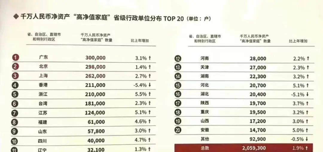 今年中国已有206万位“千万富翁”！高端餐饮又要雄起了？