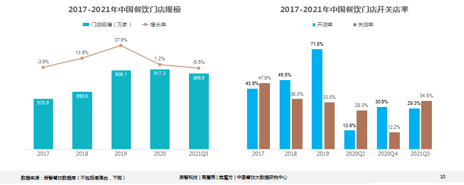 万店时代即将来临，2021中国餐饮投融资大数据报告