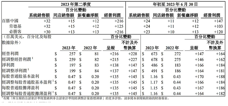 百胜中国二季度营收26.5亿美元；和府捞面上半年新店数创新高