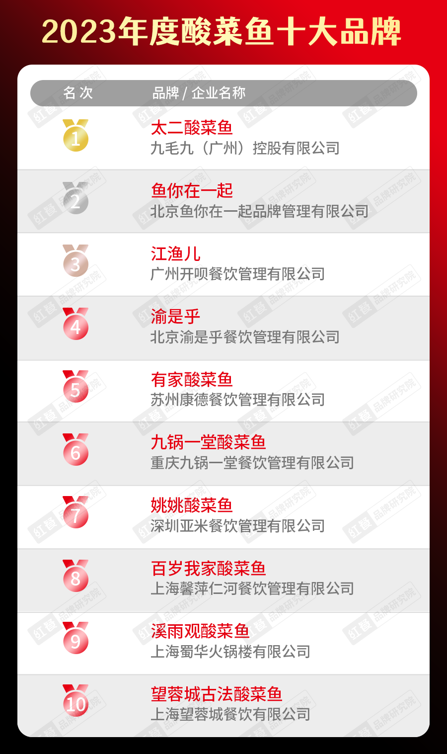 “2023年度中国餐饮品类十大品牌”榜单隆重揭晓！(附完整榜单）